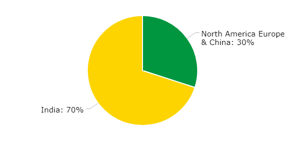 avlight-pie-chart